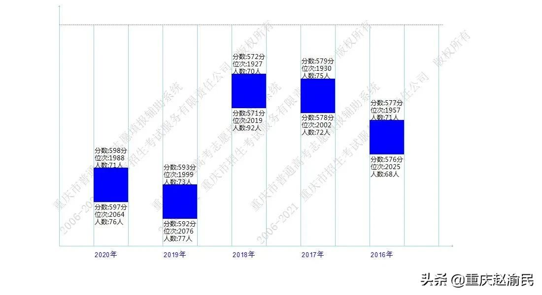 重庆文理在重庆第几位,重庆市文理录取情况