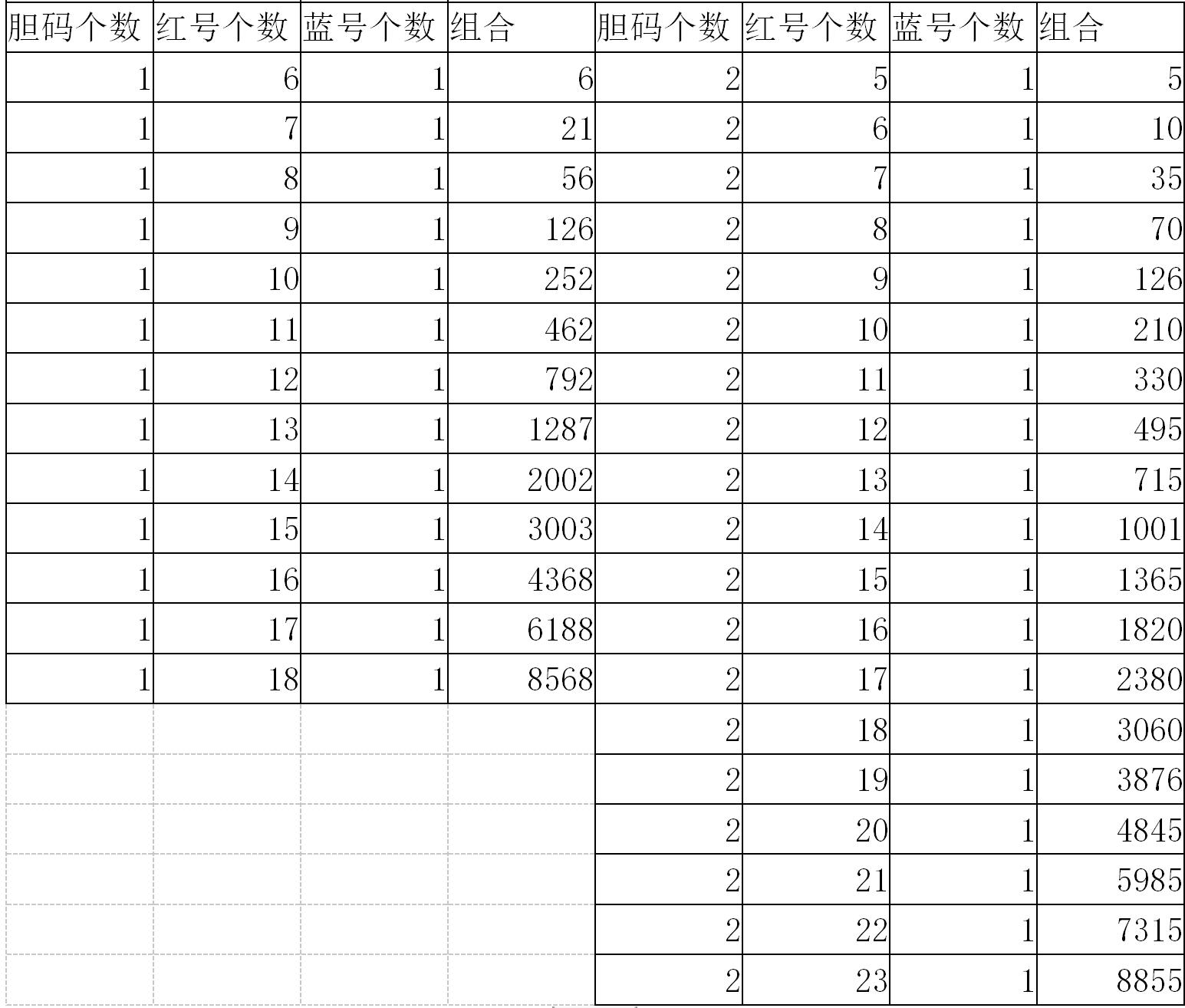 双色球复式和胆码复式购买方法分析