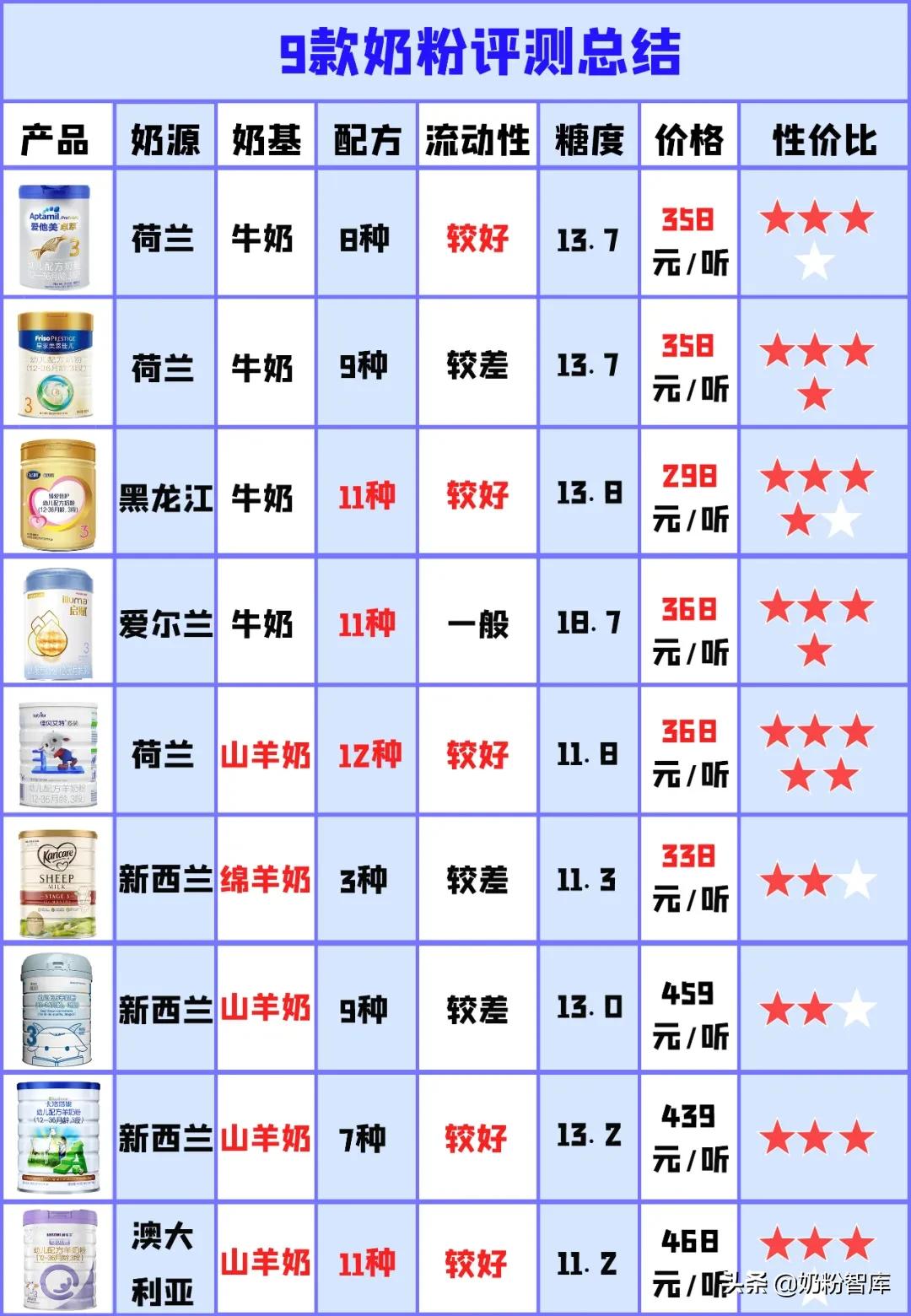 佳贝艾特和飞鹤奶粉哪个好,飞鹤奶粉和佳贝艾特羊奶粉哪个好