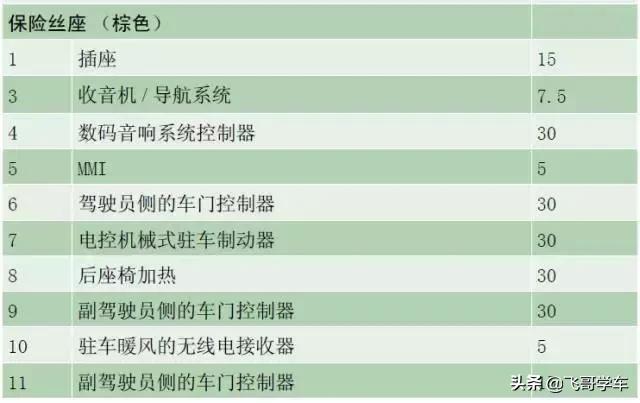 奥迪a3高位刹车灯保险丝位置,新款奥迪a3保险丝