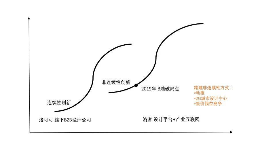 洛可可这家公司怎么样,洛可可设计公司发展问题