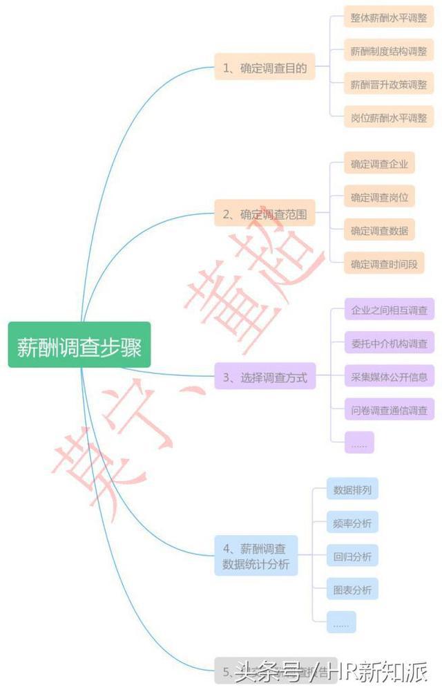薪酬设计专题学习方法,薪酬设计与实操