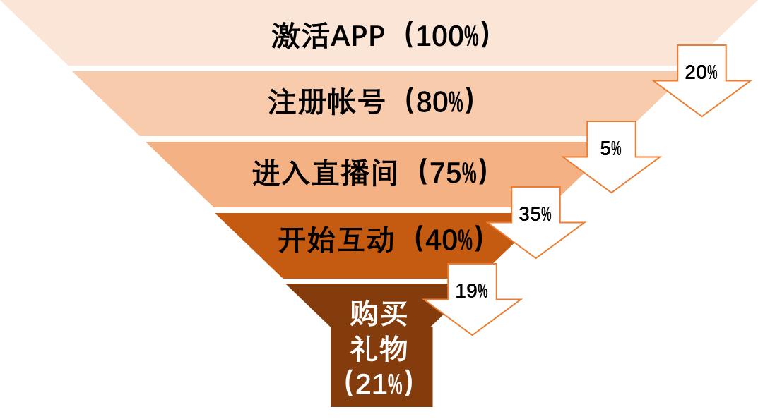 漏斗分析的详细步骤,漏斗分析转化率技巧