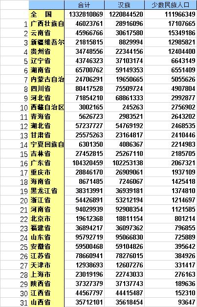 浙江第七次人口普查汉族人口占比,我国各少数民族的人口数据分析