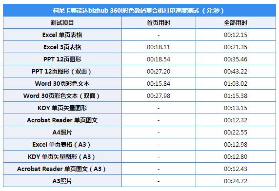 智能升级内外兼修bizhubC360i数码复合机评测