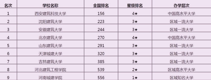 百年老校北京大学,北京建筑大学二本专业