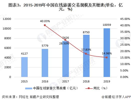 在线旅游市场的发展趋势分析图,在线旅游业的盈利模式
