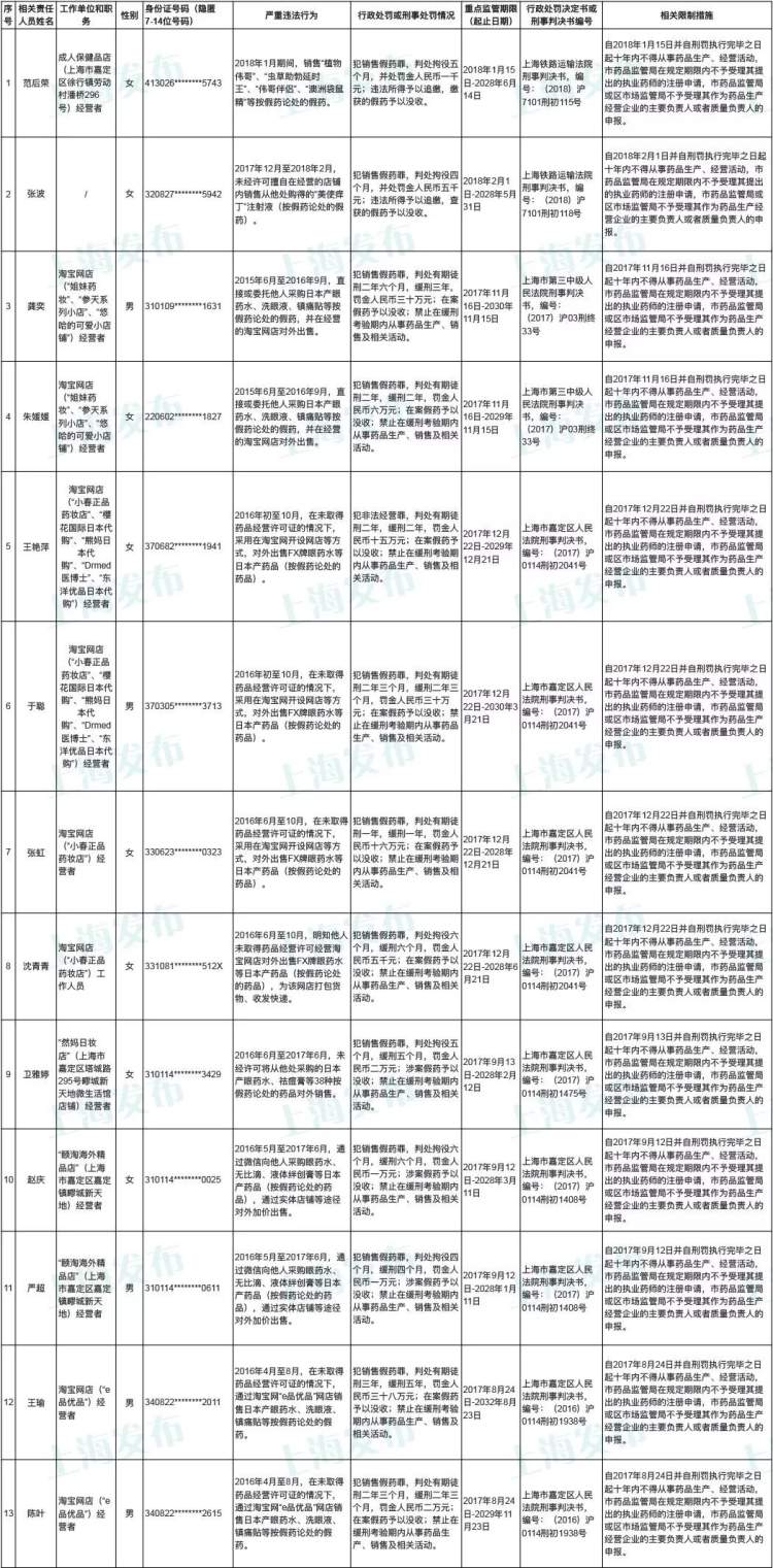 26人被列入上海药品安全黑名单,上海药品处罚名单