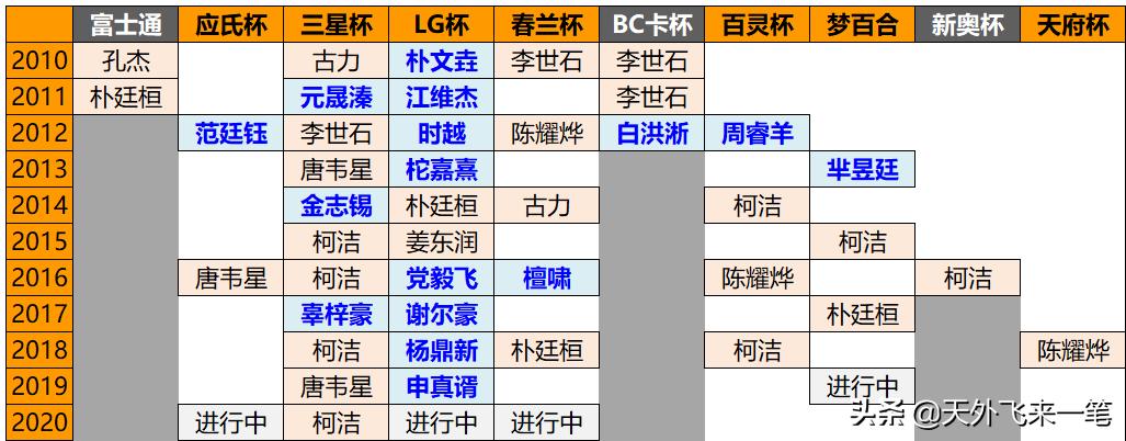 柯洁lg杯最新赛况,lg杯最新赛况直播柯洁野狐
