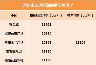 常州小学学区房一览表,常州学区房最新价格