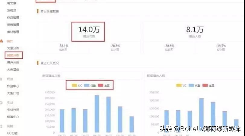 辛辛苦苦制作了视频！放在优酷等视频软件没人看！怎么办！