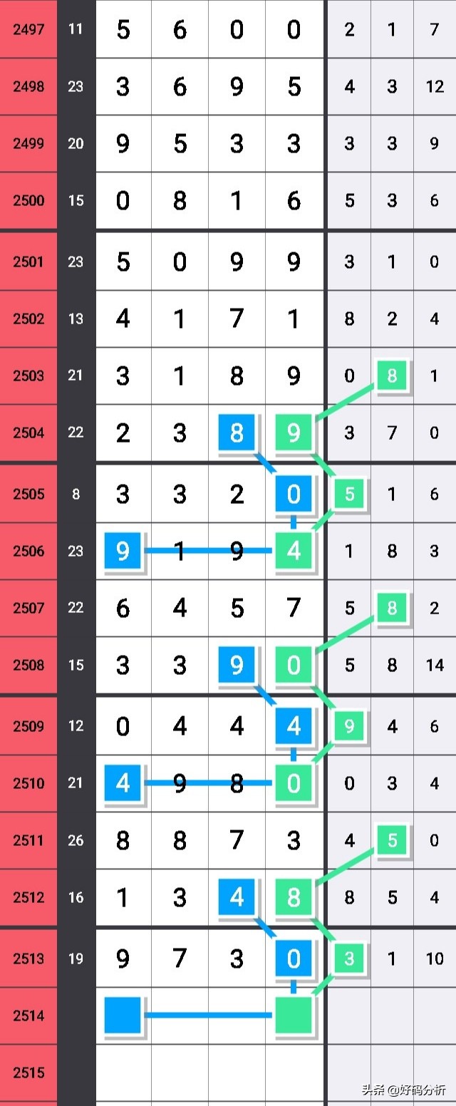 七星彩头尾规律2047期,七星彩36组头尾规律图解释