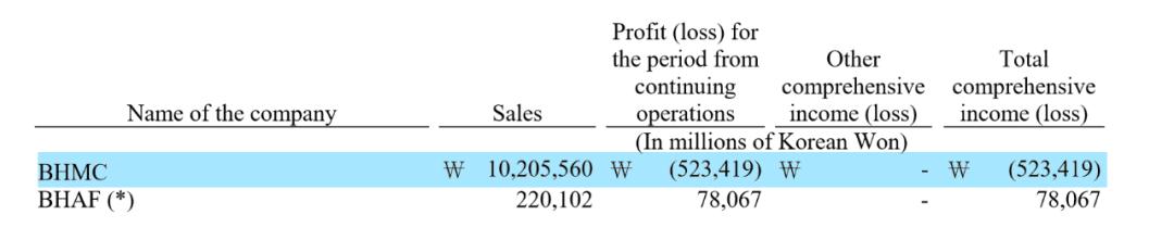 十问北京汽车：北京奔驰净利润211亿元，为何难抵整体业绩下跌？