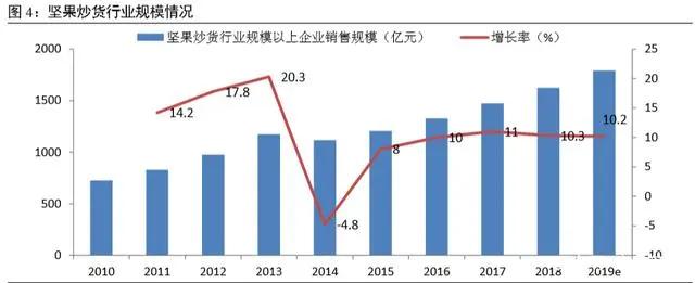 坚果食品行业发展,坚果行业市场