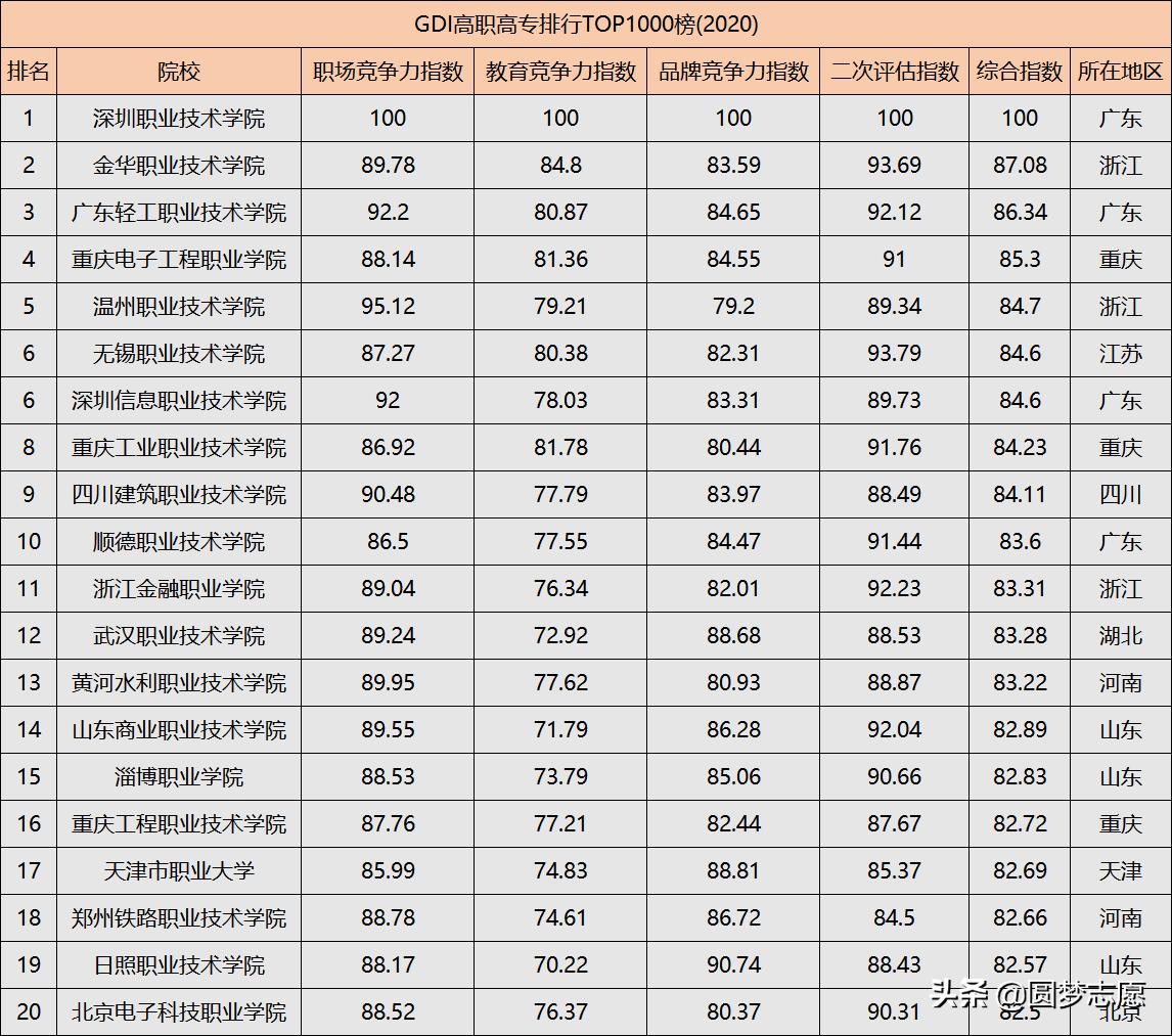 中国最好的高职院校排名榜,全国排名前十的专科高职院校