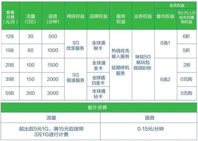 中国联通的5g套餐有必要吗,中国联通最近新推出了5g套餐对吗