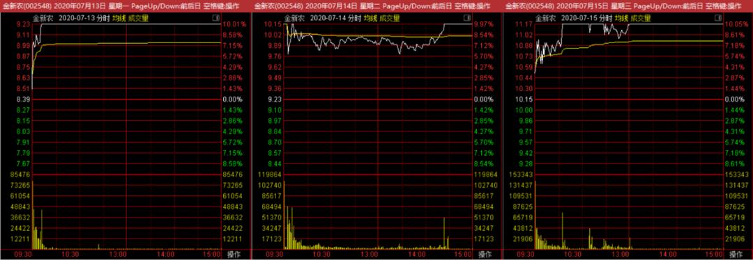 金新农5月生猪出栏,金新农涨7.71%