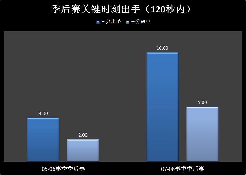 聚焦┃“全能3D”詹姆斯-波西：关键时刻奇兵，大场面的天生舞者