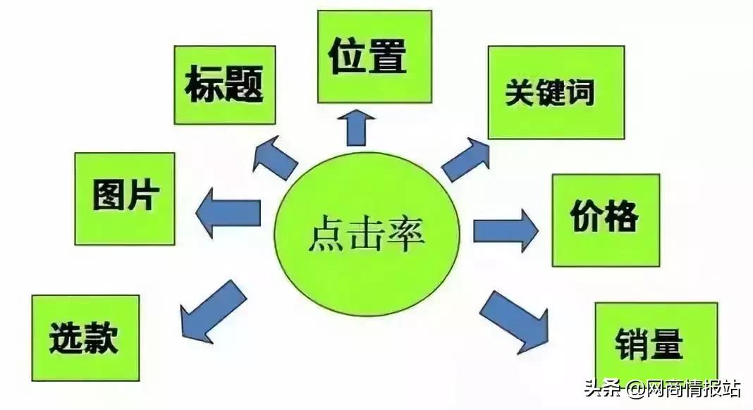 搜索词和搜索流量分析,搜索规则核心权重详解