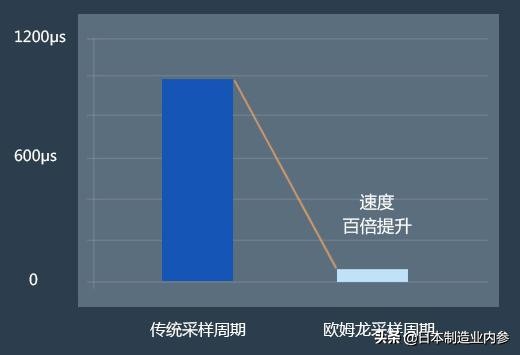 欧姆龙温度表使用方法,欧姆龙温度控制梯形图