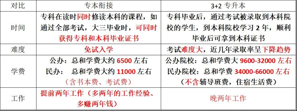 福建专升本录取率有什么用,福建专升本录取率难度