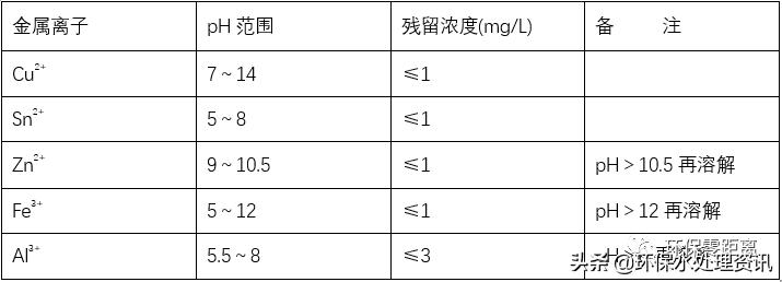 电镀废水处理工艺流程,电镀污水中的镍水处理