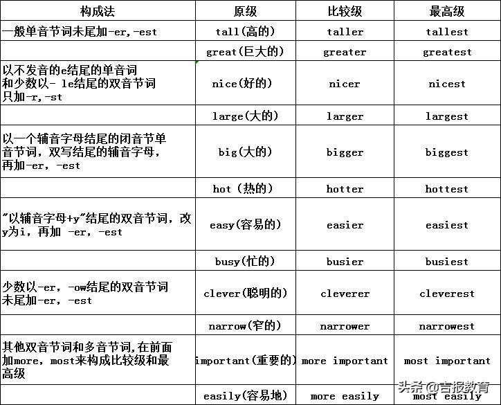高中英语必备词汇及短语速记,高中英语词性表口诀