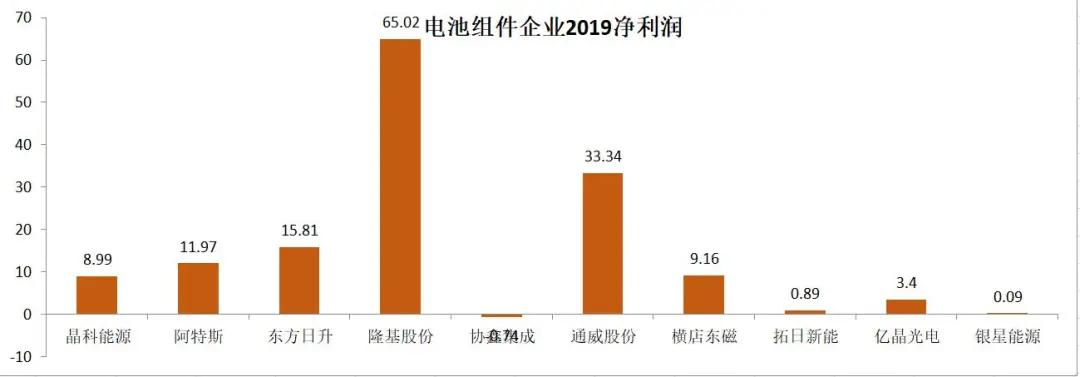 2019年光伏企业财报分析（上）：电池组件、硅料硅片及逆变器篇