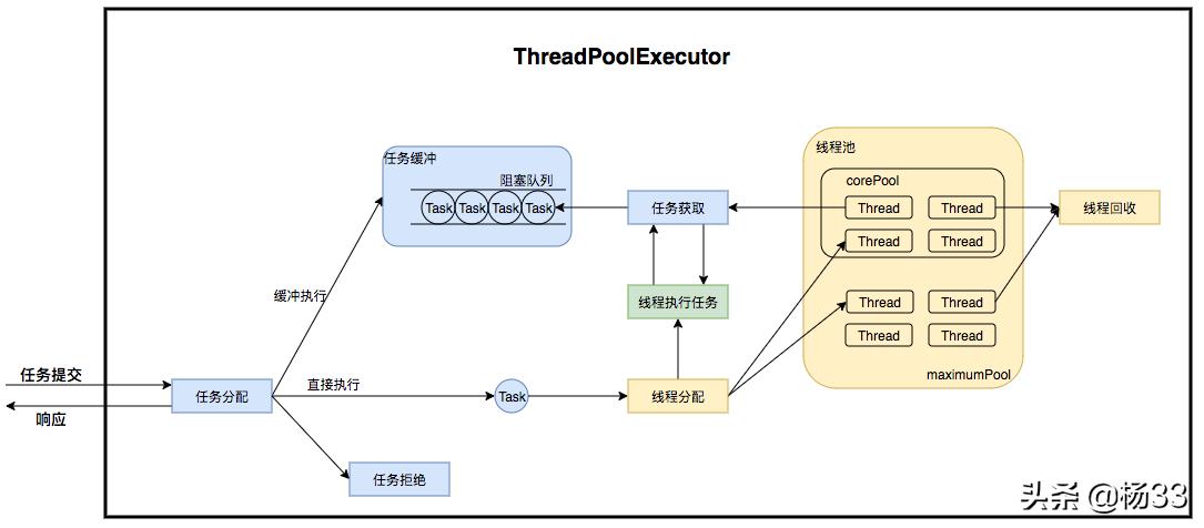 使用线程池并发调用多个接口,并发编程java线程池的五个状态