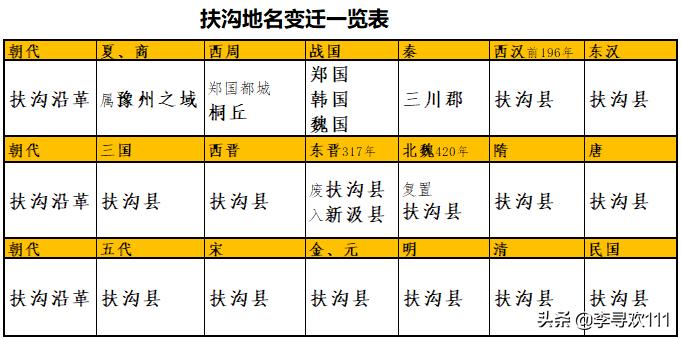 吉鸿昌将军故乡，东有扶亭西有洧水沟得名——中原地名探究之扶沟