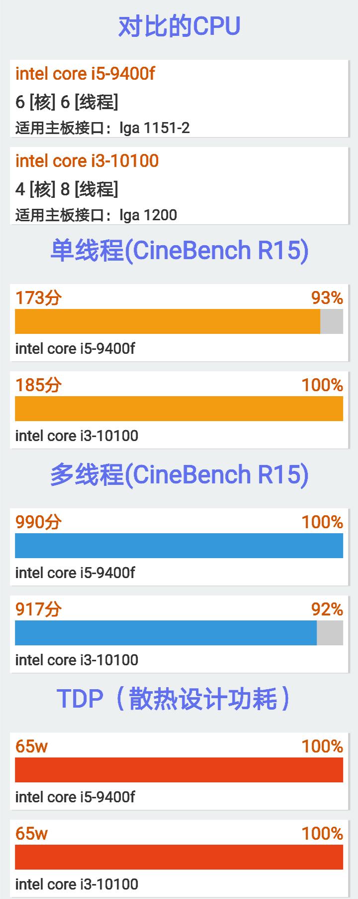 i310100f和i59400f玩游戏选哪个,老司机告诉你新能源车