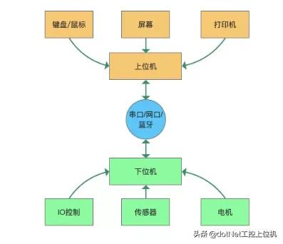 上位机启蒙指南,上位机开发难吗