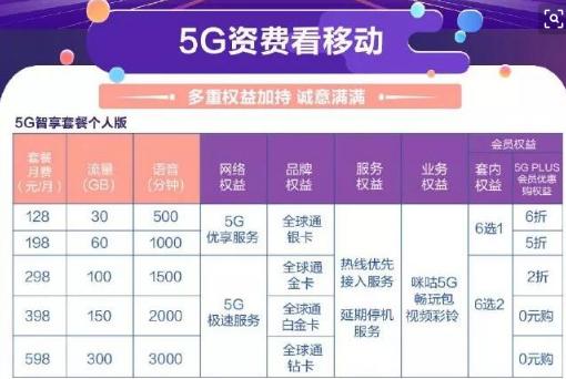 电信5g149流量套餐包含什么,电信5g299畅享套餐流量不限吗