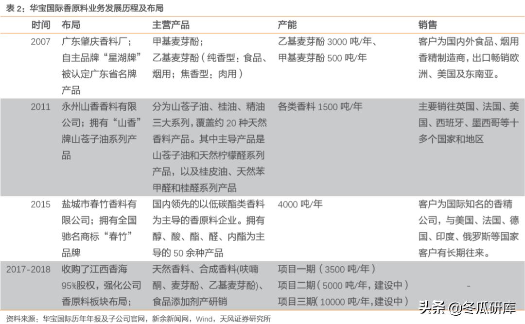 00336华宝国际,华宝香精香料产品前景