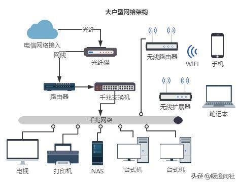 家庭局域网怎么组网,家庭装修局域网布线