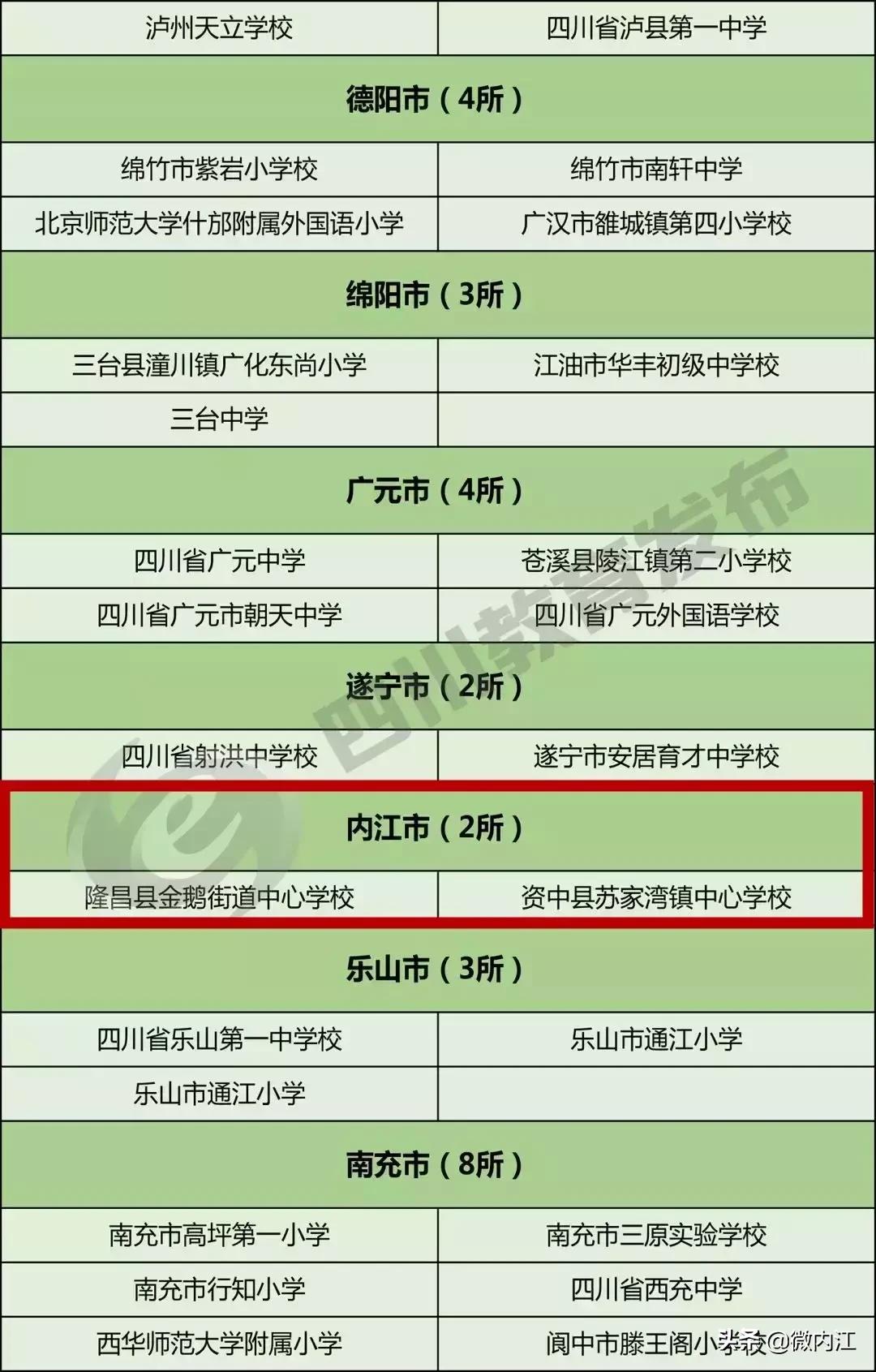 成都校园足球特色学校,内江市省级示范中学排名