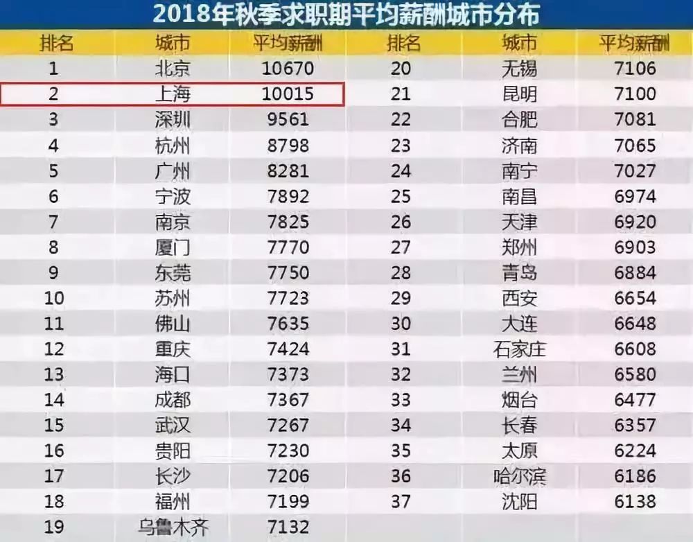 10164元！上海最新平均工资又双叒叕涨了！这次你拖后腿了吗？