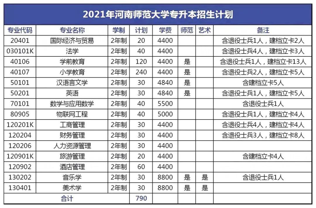 2021年河南专升本学前教育分数线,2021年美术专升本河南录取分数线