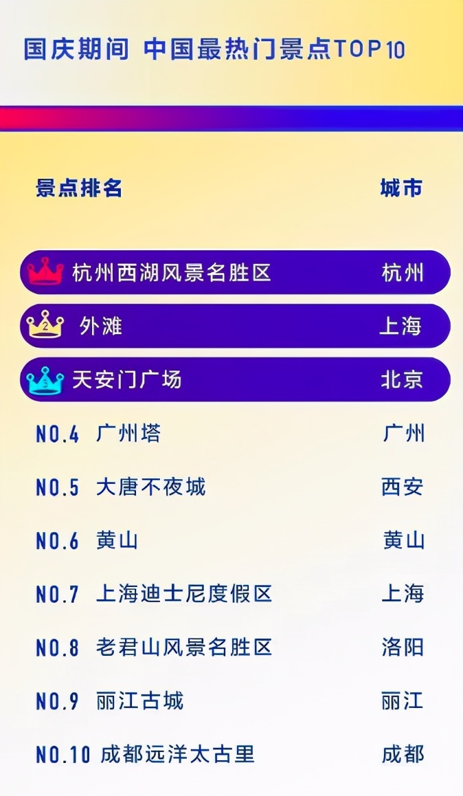 中国最热门旅游城市top10,国内最火爆景点