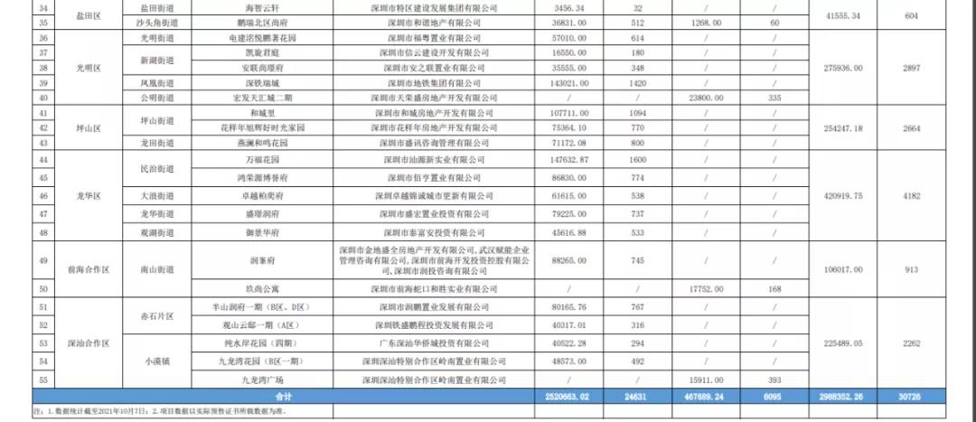 年底深圳“四十余盘”争霸，谁最香？