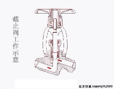 常见阀门的工作原理是怎样的,阀门工作原理及结构图