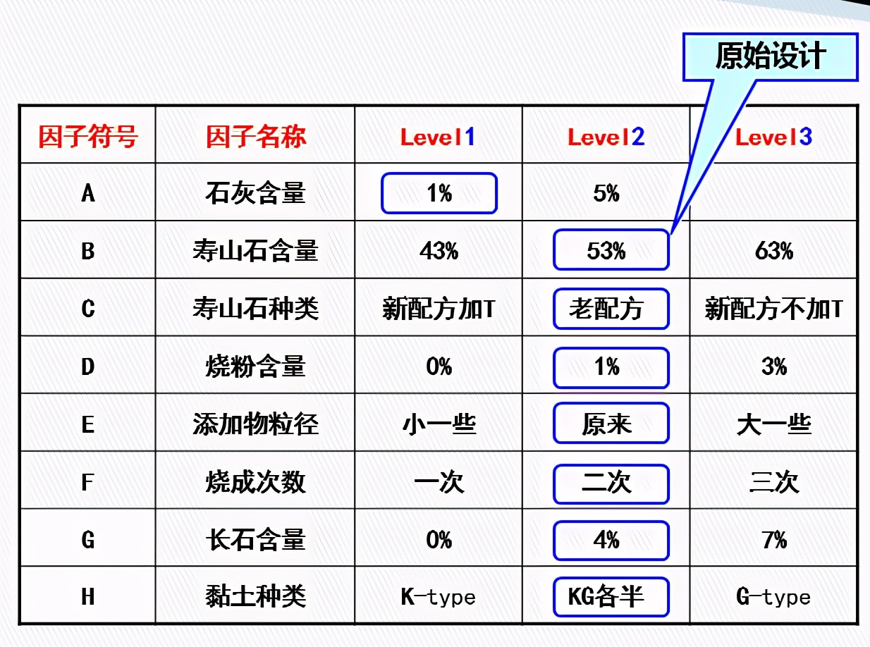 DOE：田口实验设计（课程重点：静态稳健性设计）