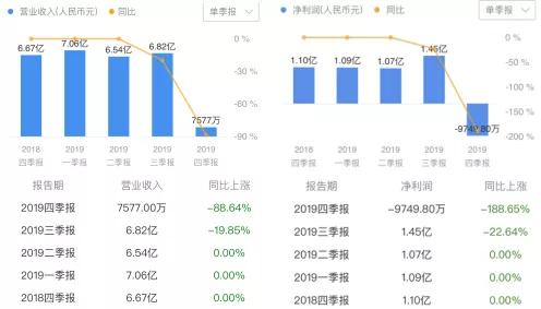 微贷网宣布清退网贷，市值跌去九成，或面临退市风险