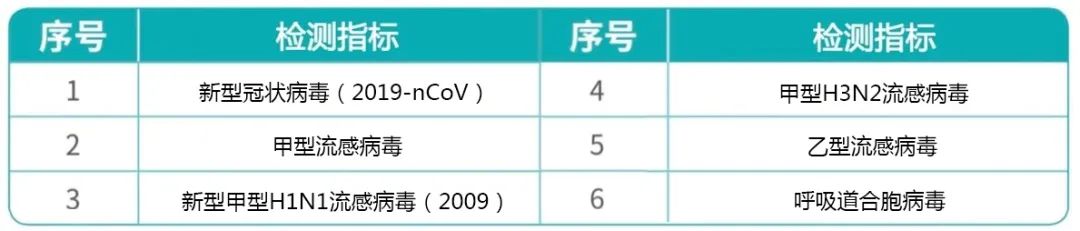 钟南山点赞的新冠病毒检测试剂盒获批上市一次可查6种病毒