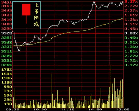 股票分时图走势看盘讲解,看股票基础知识100课