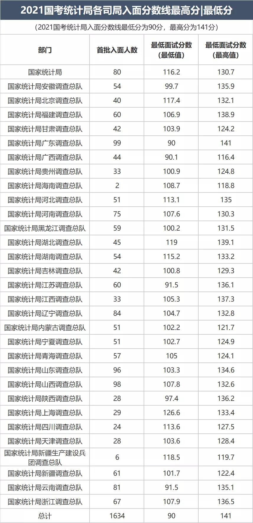 国家统计局国考考什么,国考省考分析