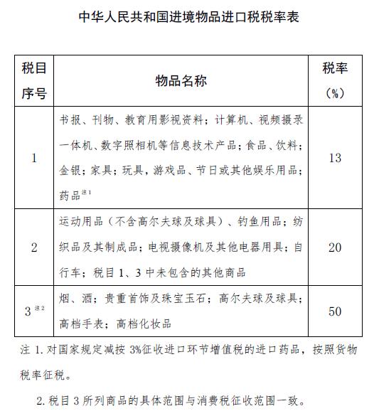 关税新政策跨境电商,最新行邮税税率