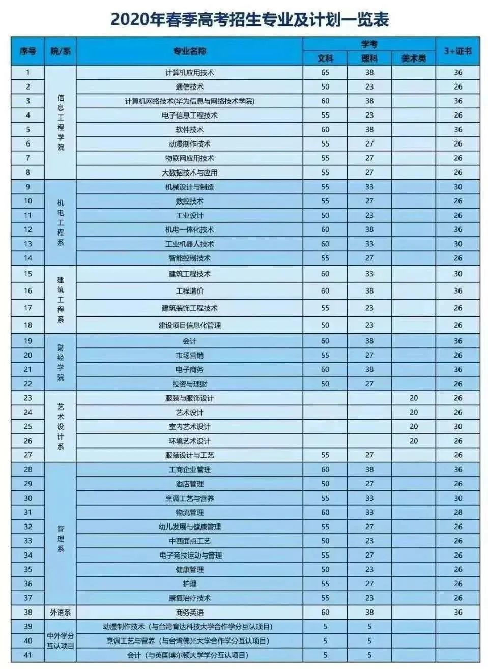 广东科技学院有没有高职专业,广东科技学院高职高考学费