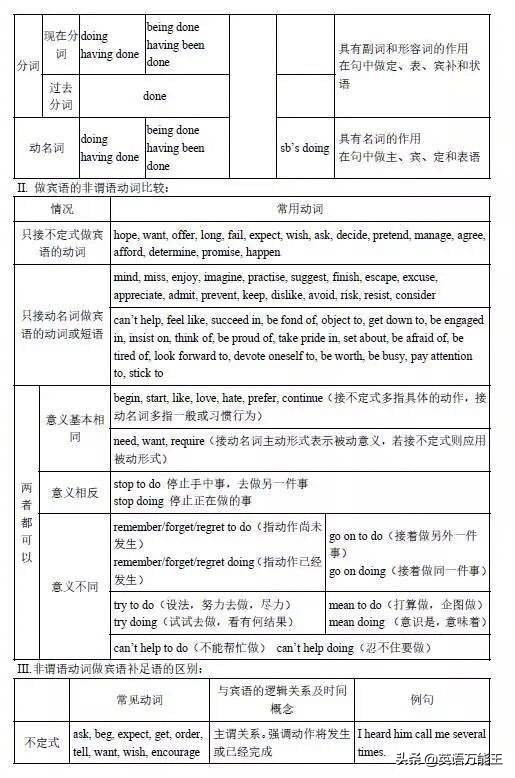最系统详细的基础英语语法大全！​​好好学习，语法知识已过关
