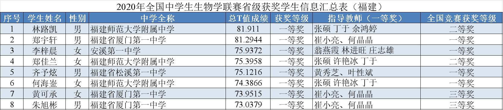 39届全国中学生生物竞赛,2024福建省中学生生物竞赛